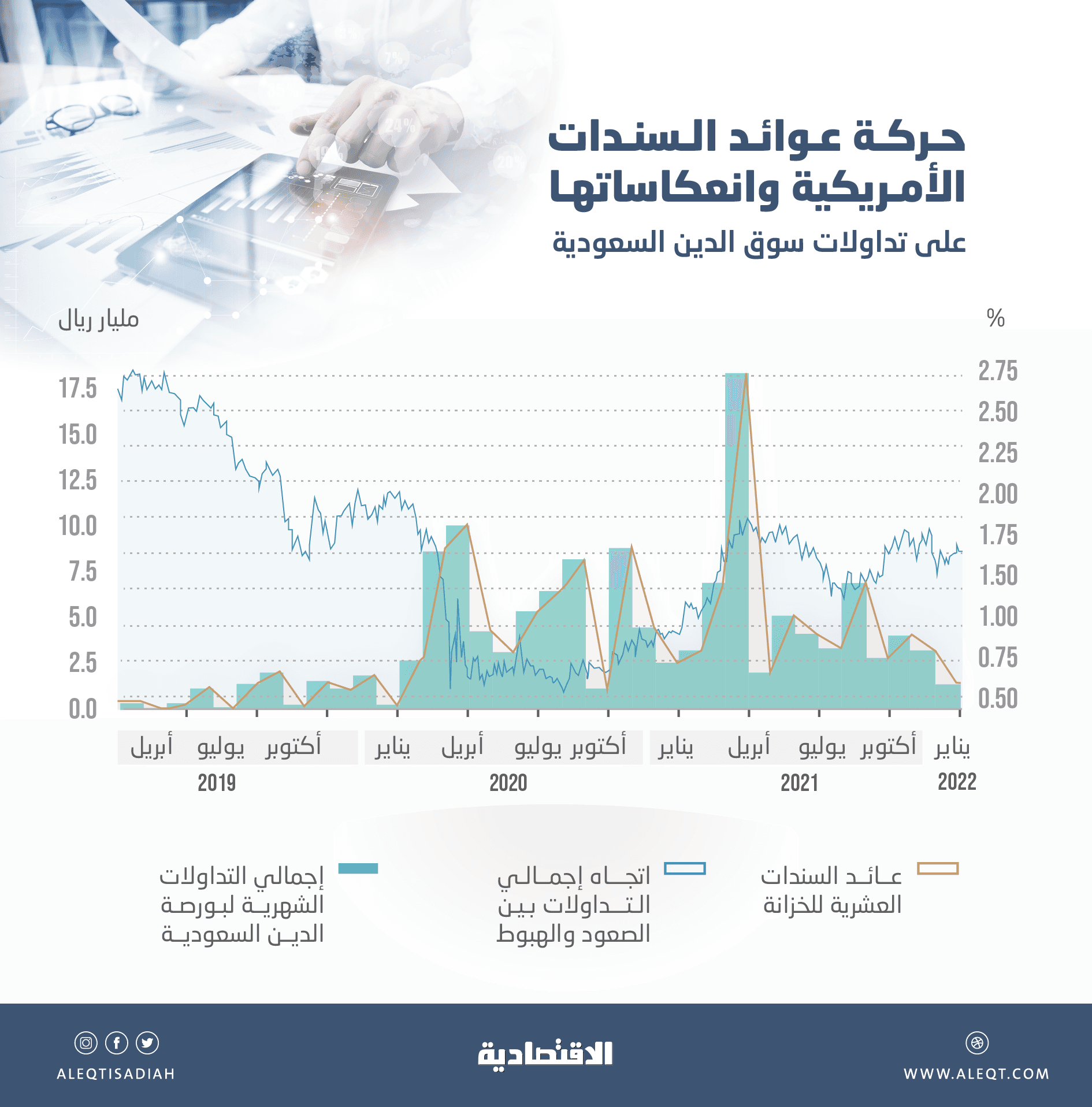 60.57  مليار ريال تداولات سوق أدوات الدخل الثابت السعودية خلال 2021 .. تراجعت 19.31 %