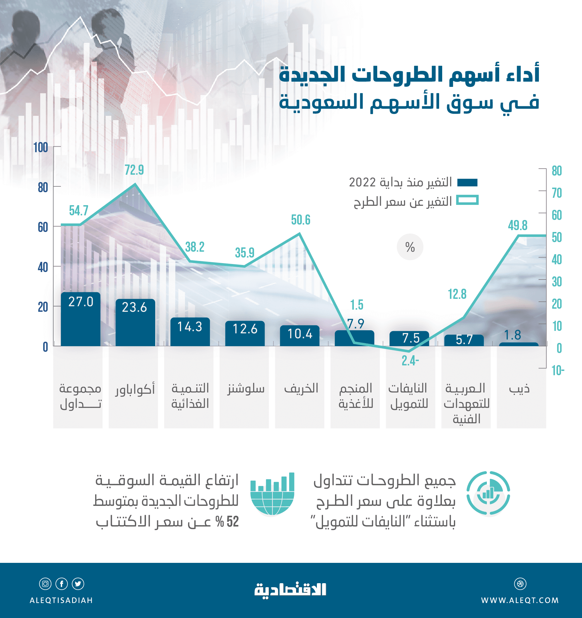 بداية قوية لأسهم الطروحات الجديدة في السوق السعودية منذ مطلع 2022 .. صعدت 15%