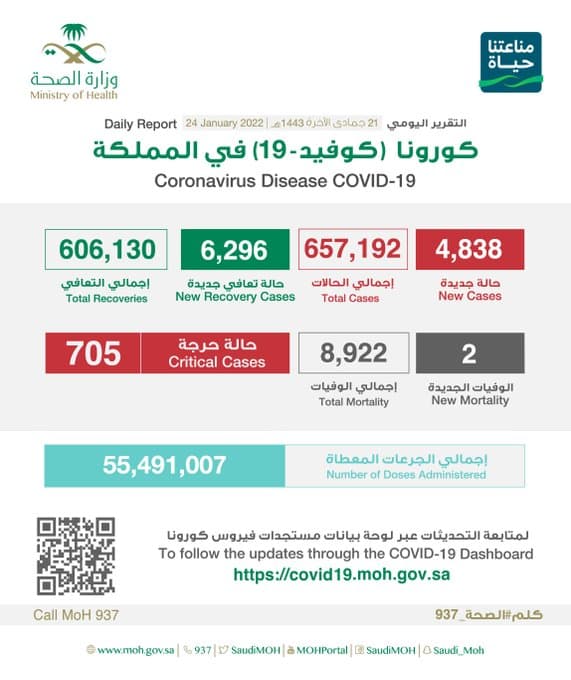4838 إصابة جديدة بفيروس كورونا في السعودية