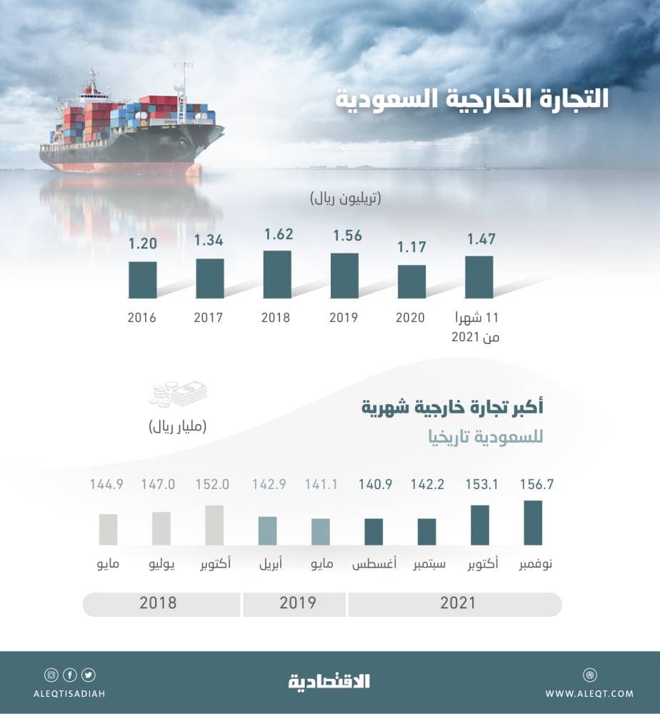 1.47 تريليون ريال التجارة الخارجية السعودية في 11 شهرا .. أعلى 25 % عن 2020 كاملا