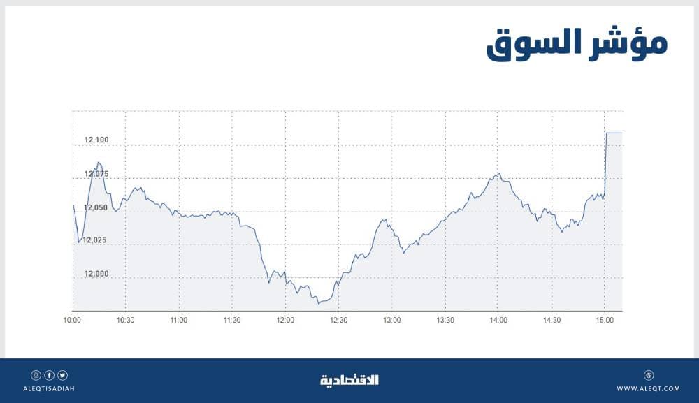 نشاط شرائي يدفع الأسهم السعودية نحو المنطقة الخضراء .. والسيولة عند 5.3 مليار ريال