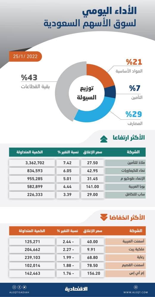نشاط شرائي يدفع الأسهم السعودية نحو المنطقة الخضراء .. والسيولة عند 5.3 مليار ريال