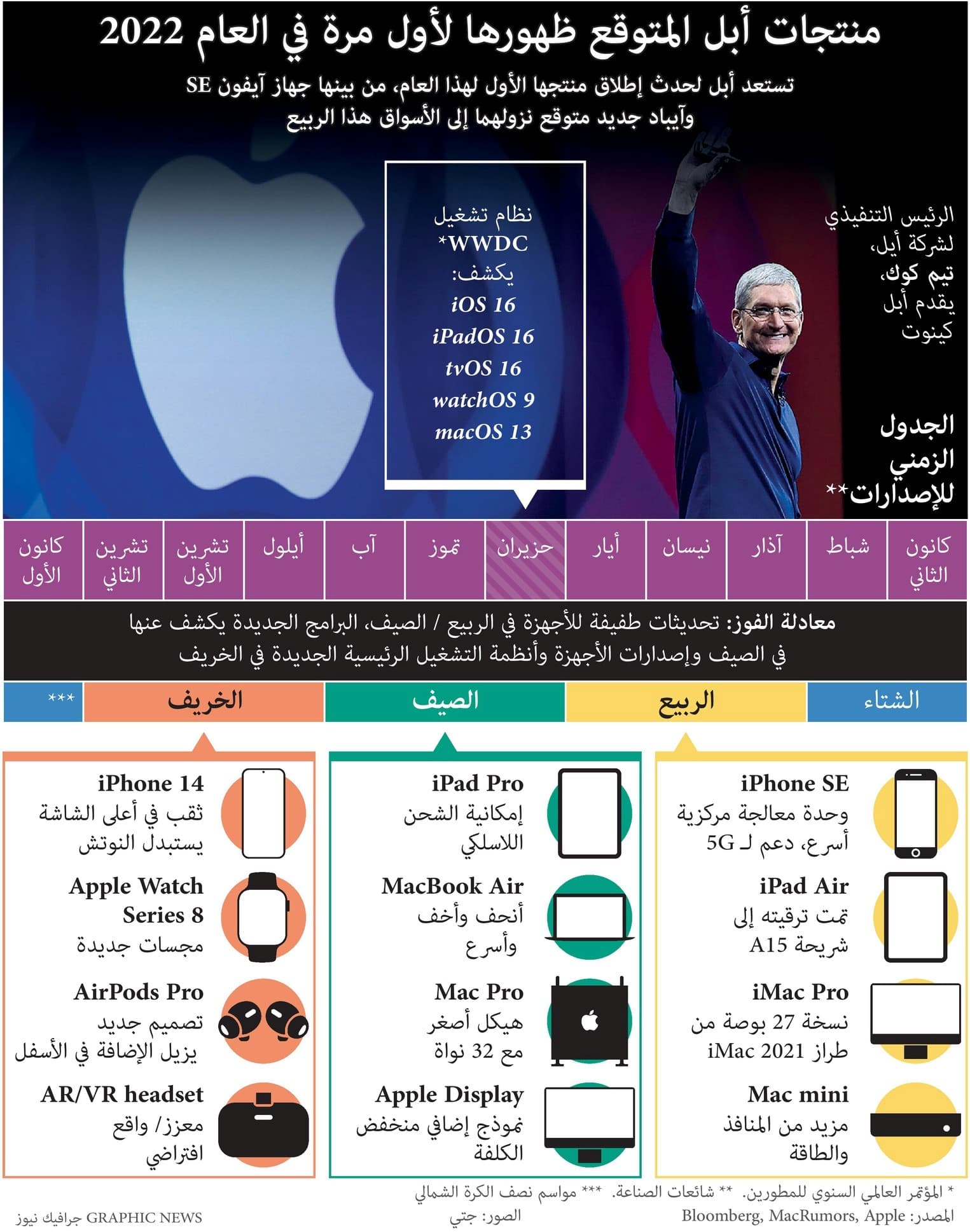 منتجات أبل المتوقع ظهورها لأول مرة في 2022
