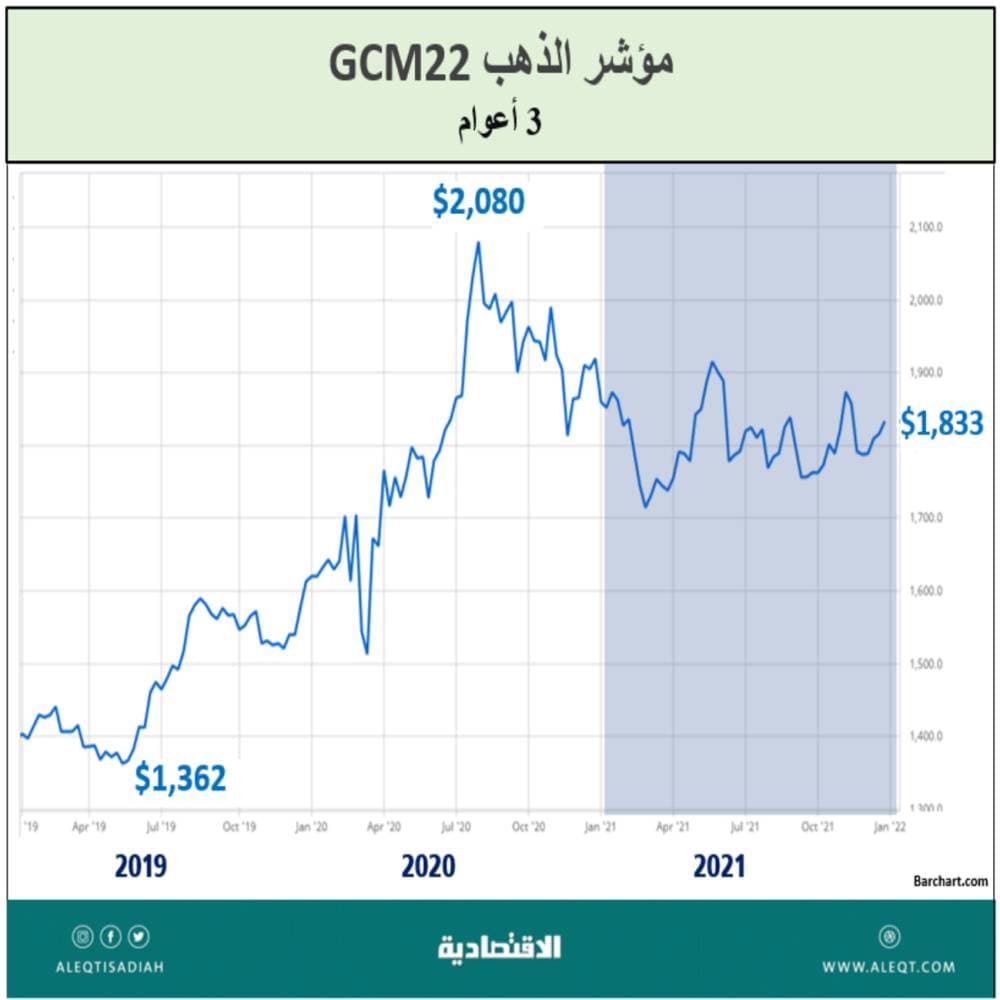 الأصول والأسهم والدولار .. من الرابح الأكبر ؟