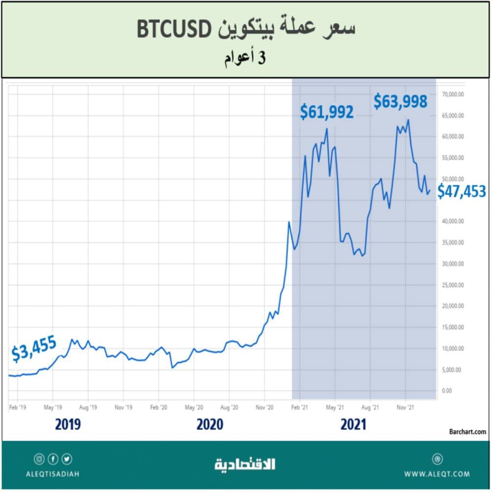الأصول والأسهم والدولار .. من الرابح الأكبر ؟