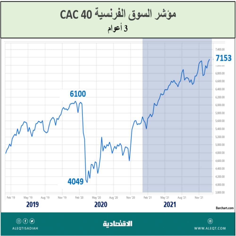الأصول والأسهم والدولار .. من الرابح الأكبر ؟