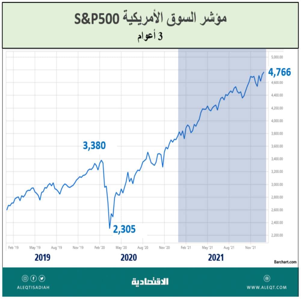 الأصول والأسهم والدولار .. من الرابح الأكبر ؟