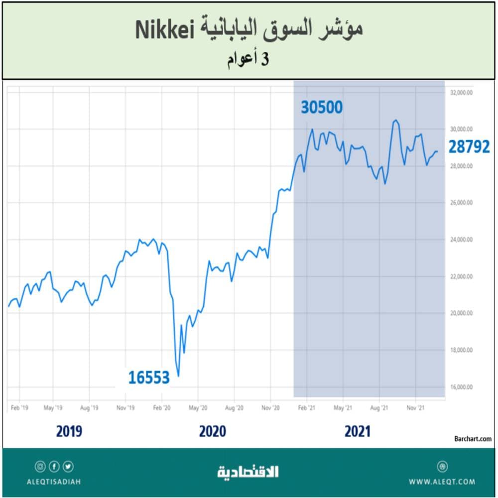 الأصول والأسهم والدولار .. من الرابح الأكبر ؟