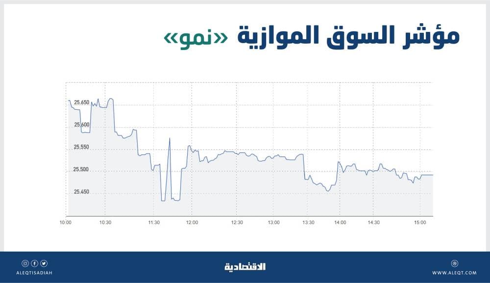  محفظة قناص الفرص في الأسواق الأمريكية تقفز 32%.. 11.8 مليار ريال مكاسب سوقية لصندوق الاستثمارات خلال 65 يوما