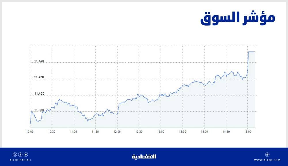 الأسهم السعودية تتجاوز حاجز 11400 لأول مرة منذ نوفمبر .. النفط يعزز معنويات المتعاملين