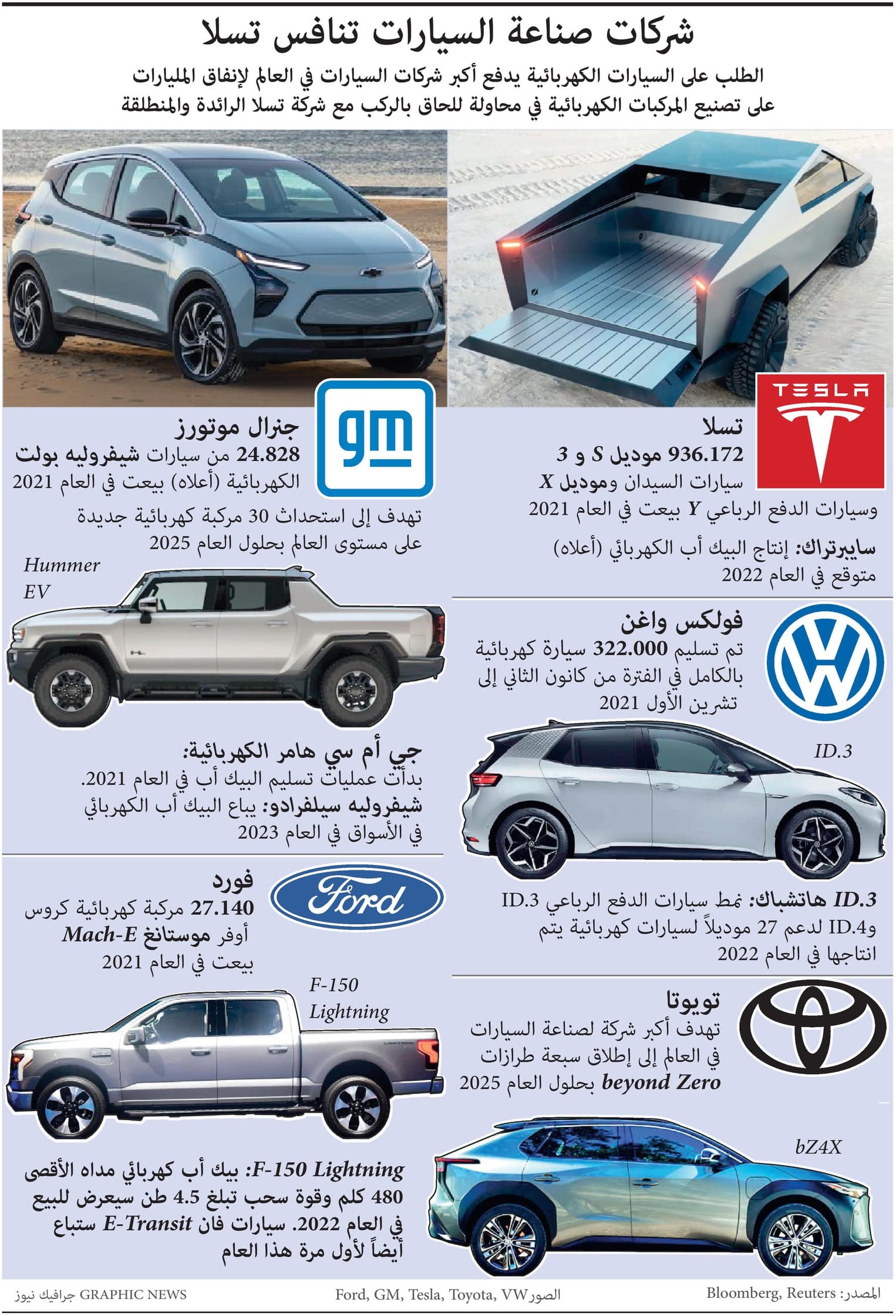 شركات السيارات في العالم تنفق المليارات على تصنيع المركبات الكهربائية في محاولة للحاق بشركة تيسلا