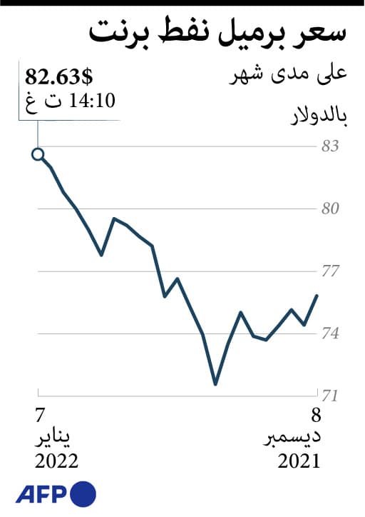  سعر برميل النفط خلال شهر