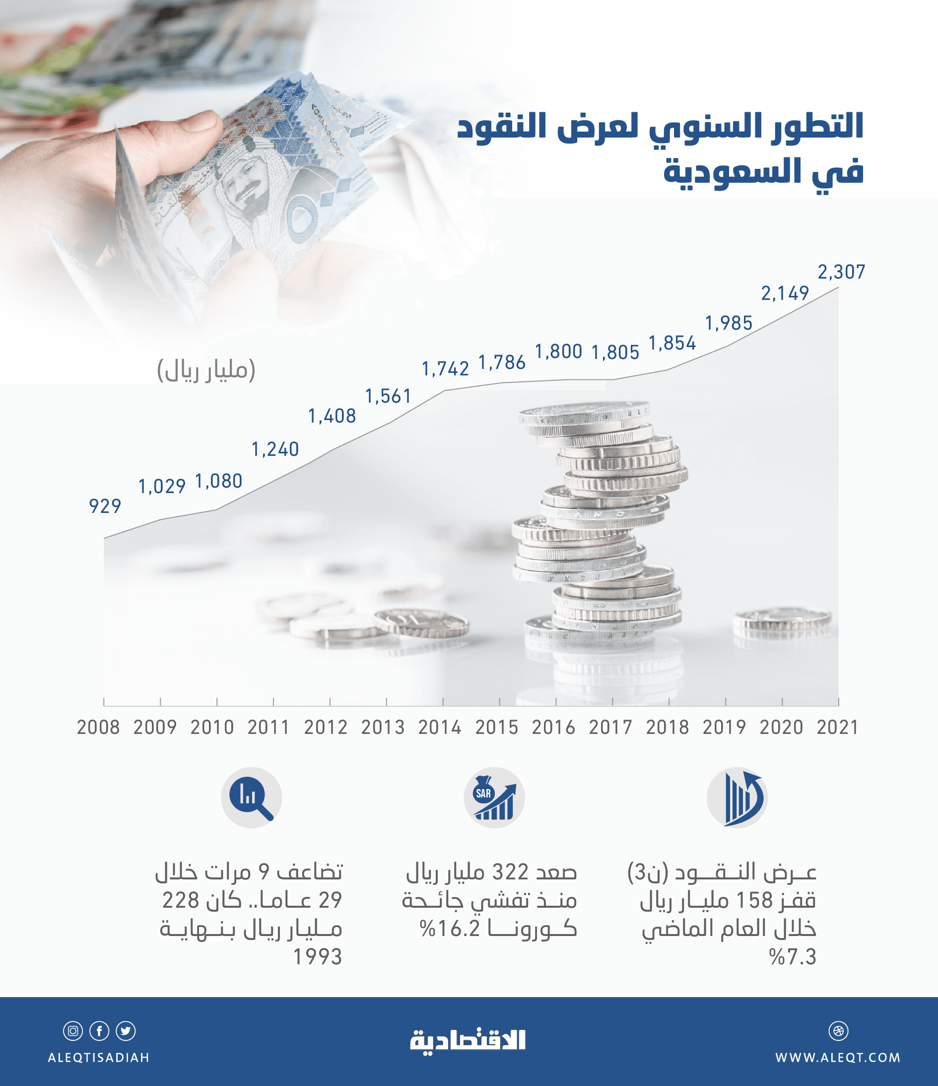 سيولة الاقتصاد السعودي تتضاعف 9 مرات في 29 عاما .. 2.307 تريليون ريال بنهاية 2021
