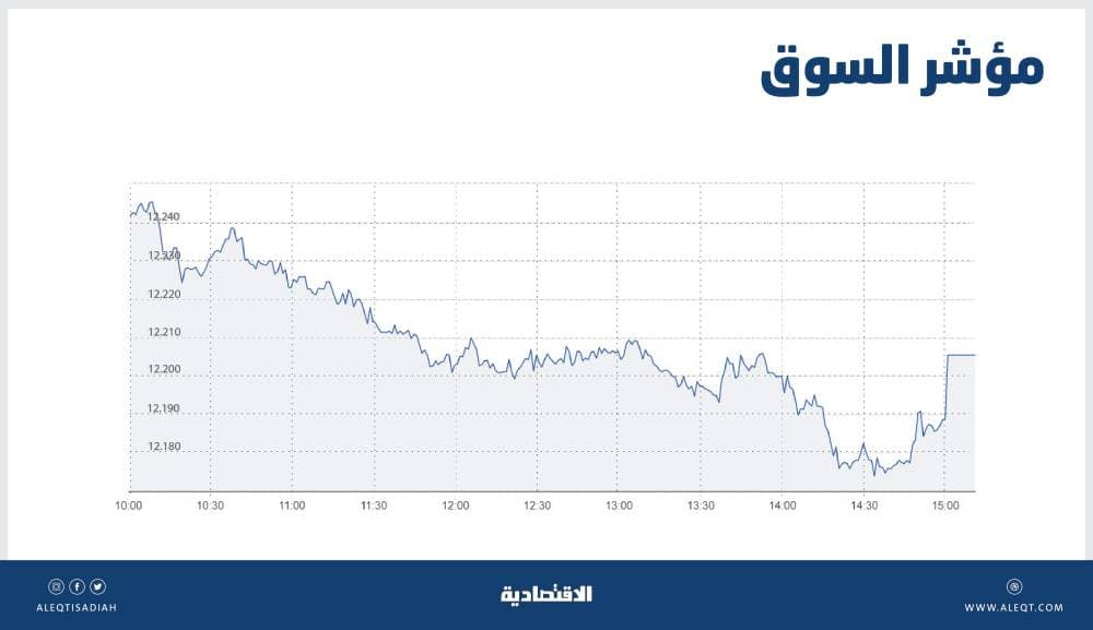 الأسهم السعودية تتماسك عند مستويات 12200 نقطة .. والسيولة عند 5.2 مليار ريال