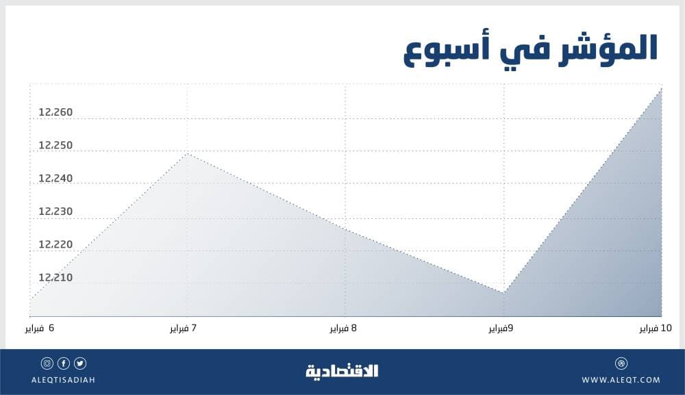 نطاق واحد لتداولات الأسهم السعودية خلال 3 أسابيع .. لا مستويات جديدة