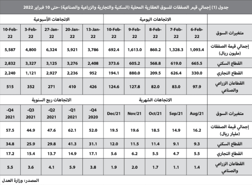 صفقات تجارية بمليار ريال ترفع إجمالي قيمة الصفقات العقارية 16.4 %