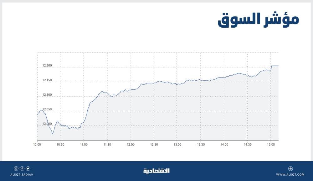 نشاط شرائي يعيد الأسهم السعودية لمستويات فوق 12200 نقطة .. والسيولة عند 7.7 مليار ريال
