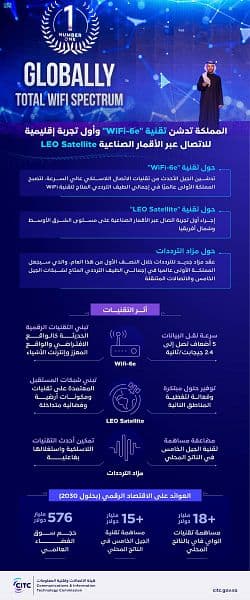 المملكة تدشن تقنية WiFi-6e وتُجري أول تجربة إقليمية للاتصال عبر الأقمار الصناعية LEO Satellite