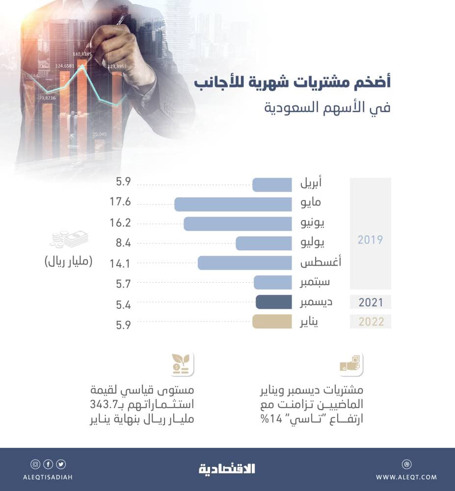 بـ 11.3 مليار ريال في شهرين.. أعلى مشتريات للأجانب في الأسهم السعودية منذ الانضمام لـ MSCI