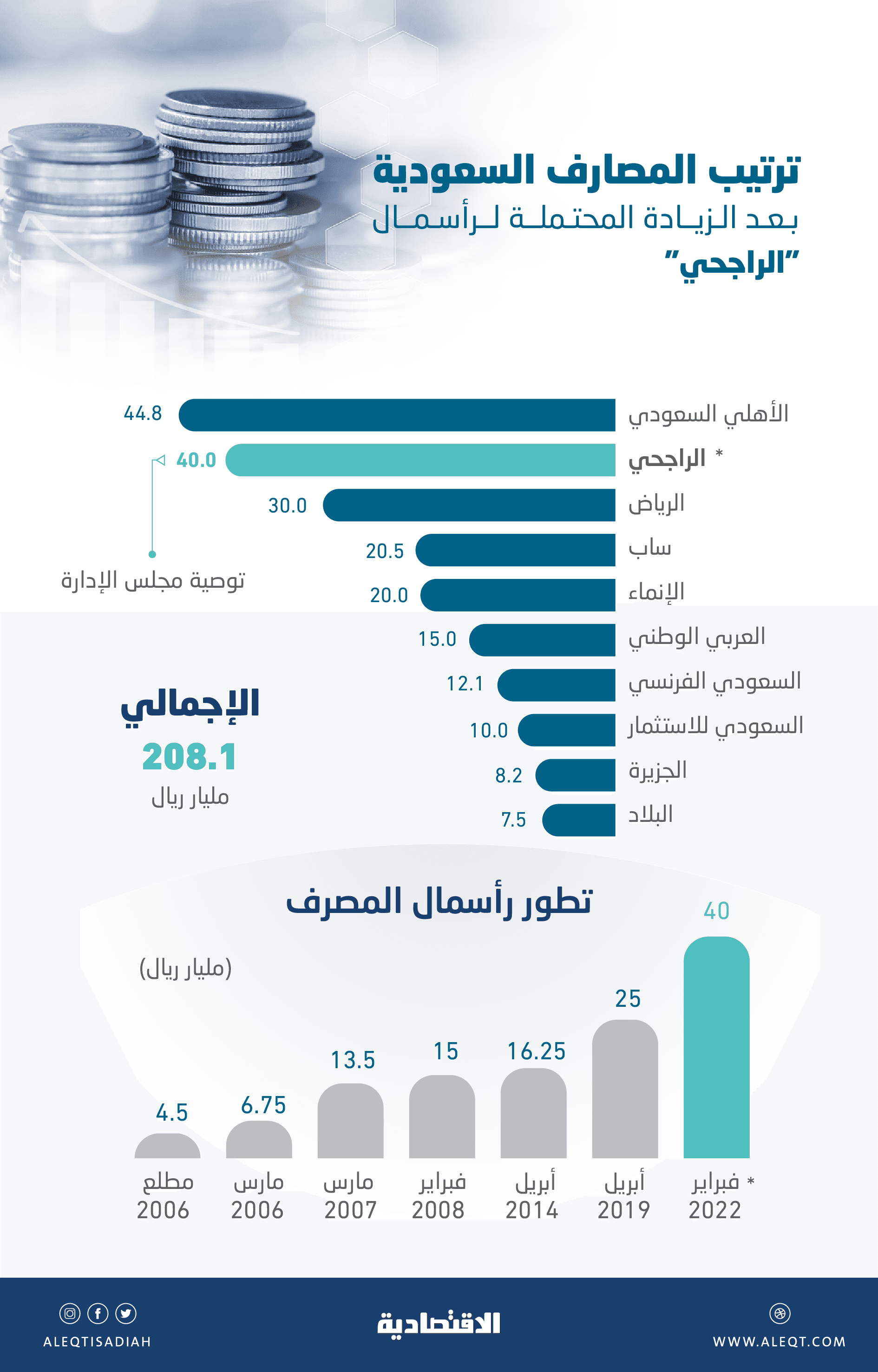 زيادة «الراجحي» ترفع رؤوس أموال البنوك السعودية المدرجة 7.8 % إلى 208.1 مليار ريال