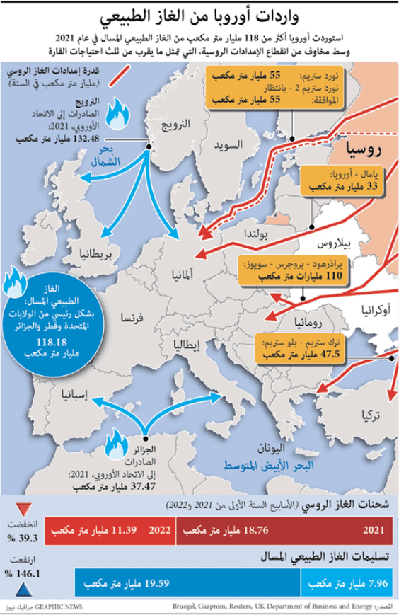 واردات أوروبا من الغاز الطبيعي 