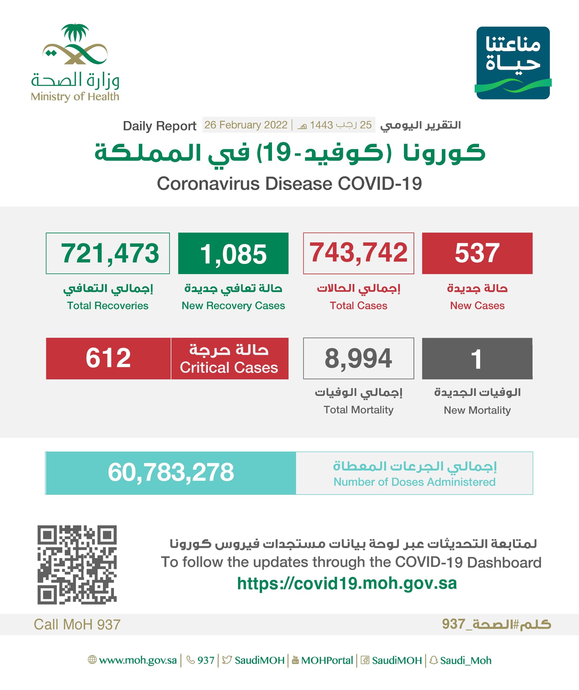  تسجيل 537 حالة إصابة جديدة بكورونا في السعودية