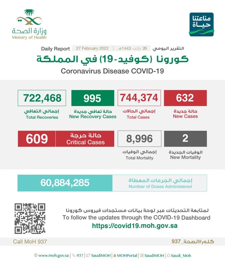 632 إصابة جديدة بفيروس كورونا في السعودية.. وانخفاض الحالات الحرجة إلى 45%