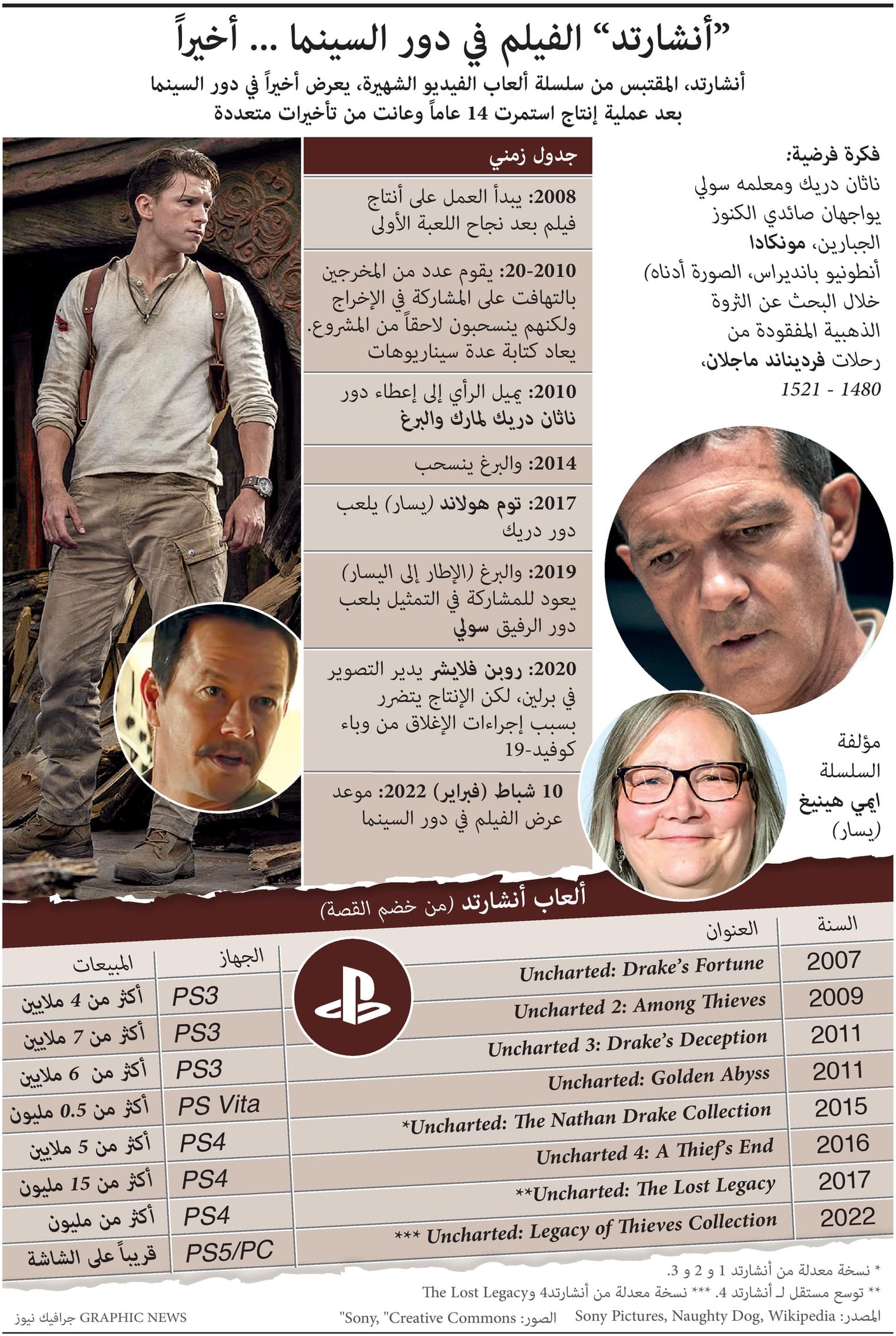 بعد إنتاج استمر 14 عاما .. “أنشارتد” الفيلم في دور السينما