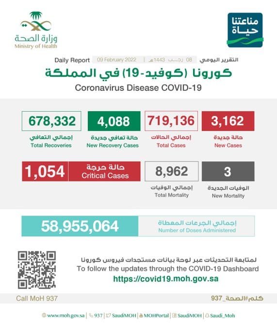 3162 إصابة جديدة بفيروس كورونا في السعودية