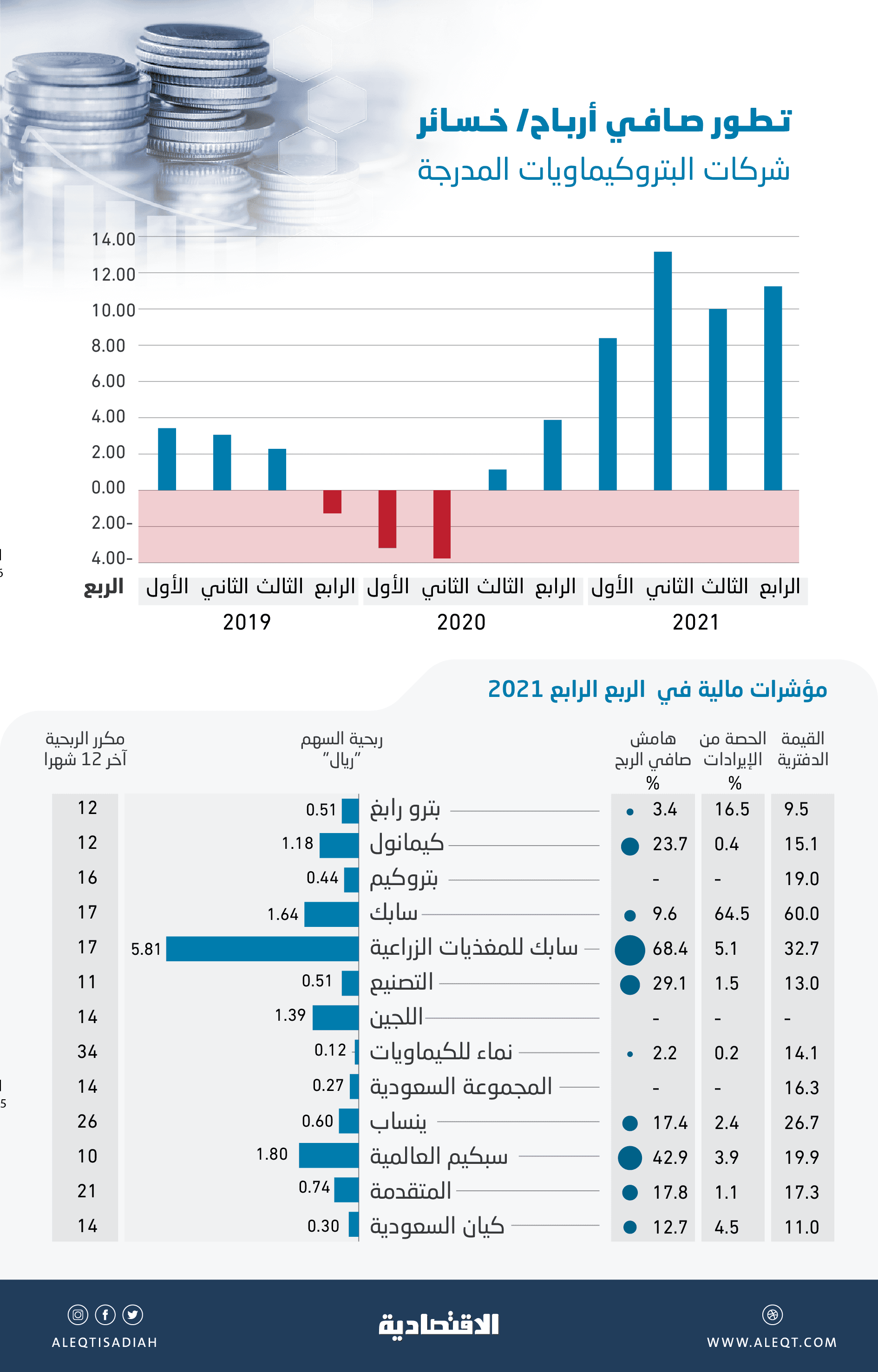 أرباح شركات البتروكيماويات المدرجة تقفز 189 % خلال الربع الرابع .. 11.3 مليار ريال