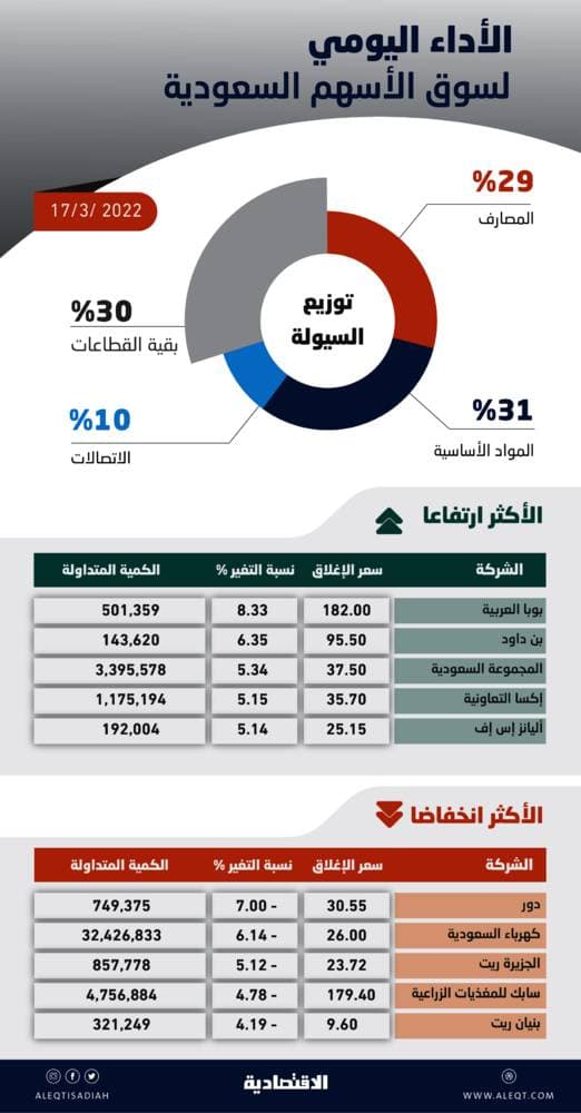 الهلال .. يكسب ويرتاح يوما