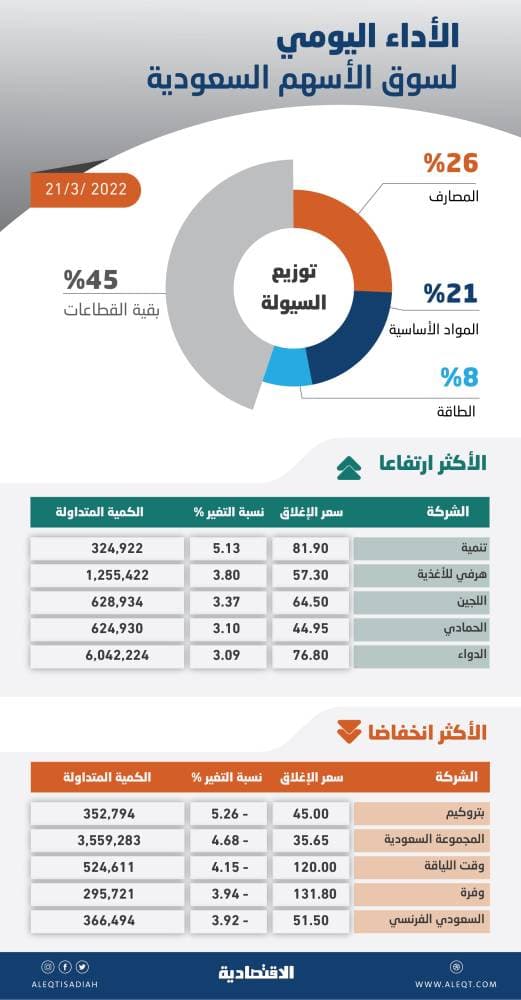 مديرة صندوق النقد: الإجراءات المالية لدول العشرين ودول أخرى كبحت تراجع الاقتصاد العالمي
