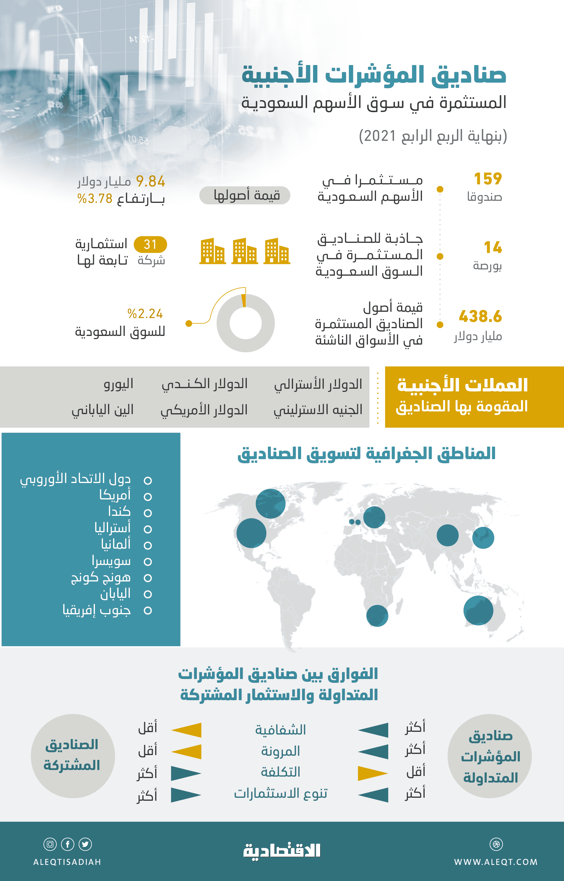 صناديق المؤشرات العالمية ترفع وتيرة استثماراتها في الأسهم السعودية .. تزايد الرهانات على الاقتصاد