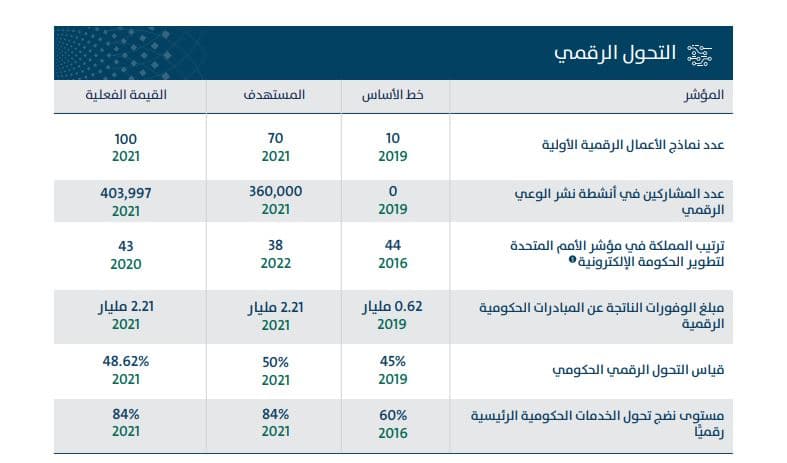 أبرز إنجازات برنامج التحول الوطني في 2021
