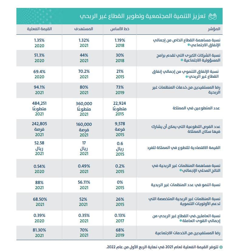 أبرز إنجازات برنامج التحول الوطني في 2021
