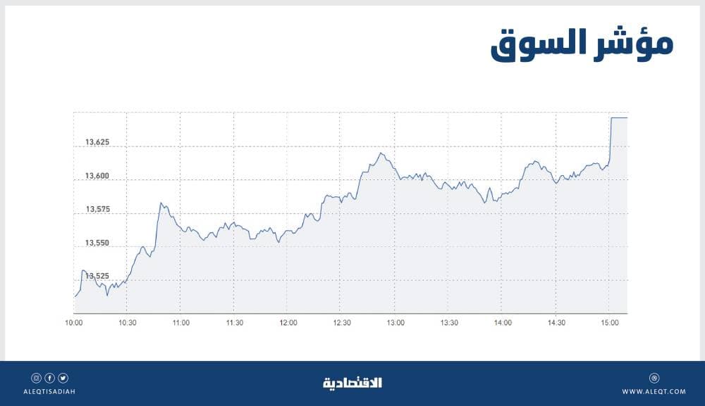 «المصارف» تقود ارتفاع الأسهم السعودية إلى 13646 نقطة .. والسيولة عند 11.9 مليار ريال