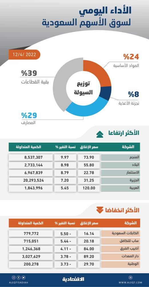 «المصارف» تقود ارتفاع الأسهم السعودية إلى 13646 نقطة .. والسيولة عند 11.9 مليار ريال