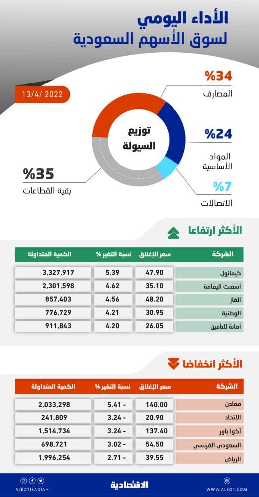 الأسهم السعودية تفقد 105 نقاط بضغط «المصارف» .. والسيولة عند 11.2 مليار ريال