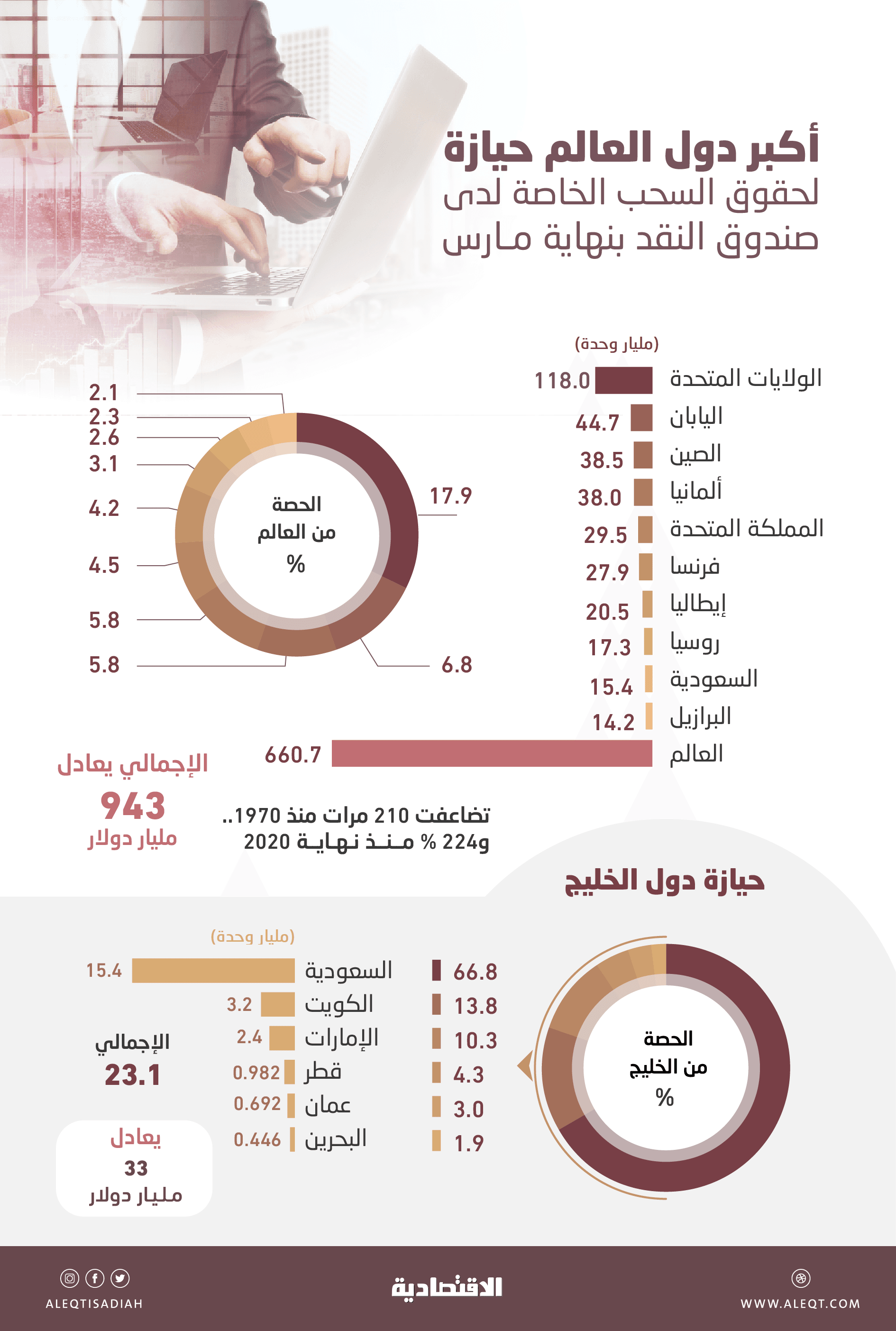943 مليار دولار حقوق السحب الخاصة لدى صندوق النقد .. السعودية الـ 9 عالميا