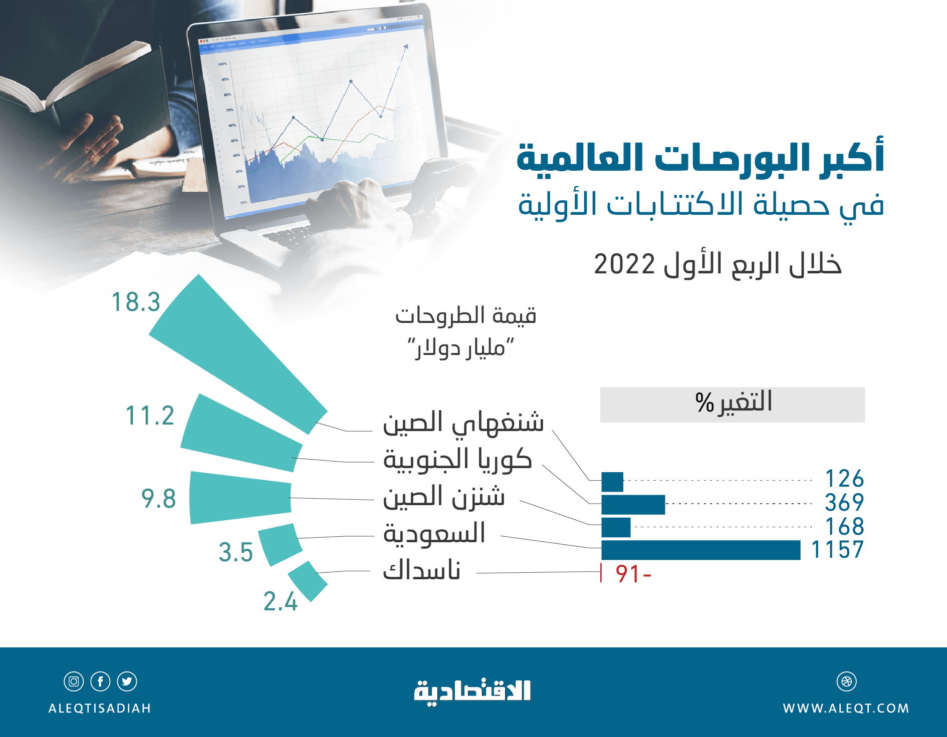 54.4 مليار دولار قيمة 321 طرحا عالميا في الربع الأول .. السعودية رابعا بـ 3.5 مليار