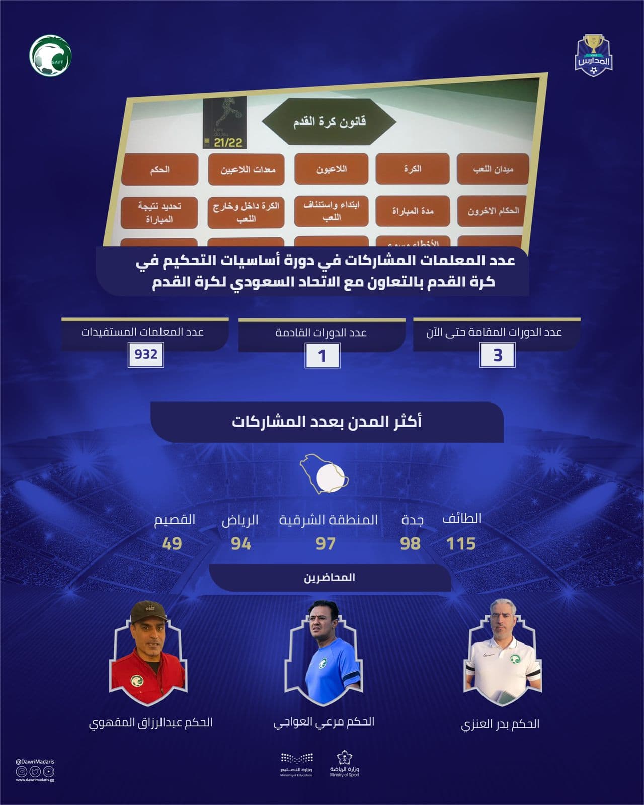 لجنة فنية ترصد مواهب دوري المدارس.. وتأهيل 932 معلمة لـ "التحكيم"