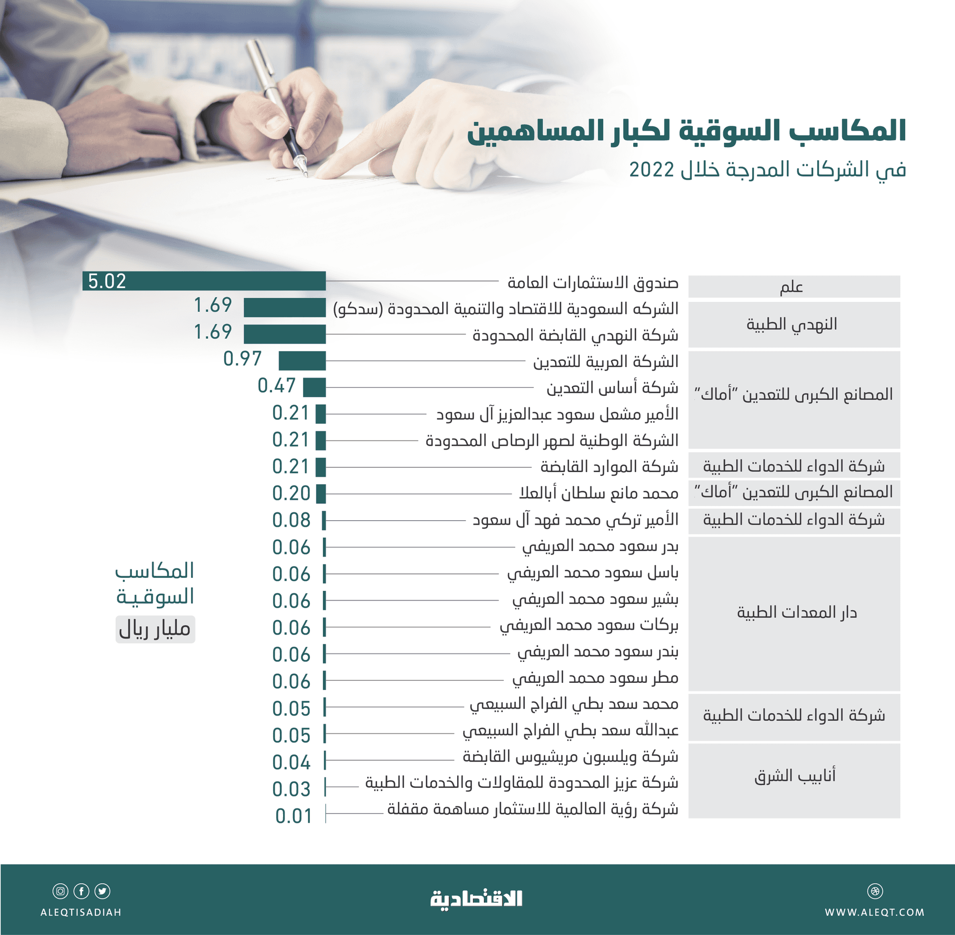 بعد 3 أشهر من الإدراج .. كبار مساهمي 6 شركات يحققون مكاسب سوقية 11.3 مليار ريال