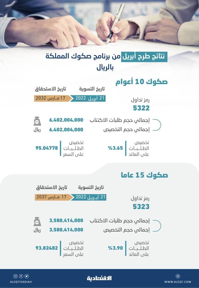 الأسهم السعودية تنجح في مواصلة الصعود للجلسة التاسعة على التوالي