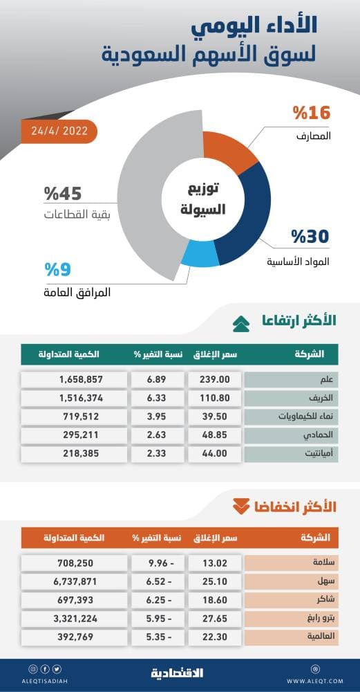 الأسهم السعودية تهبط للجلسة الثانية بفعل ضغوط البيع .. والسيولة دون 6 مليارات ريال