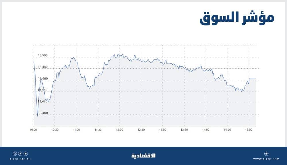 الأسهم السعودية تهبط للجلسة الثانية بفعل ضغوط البيع .. والسيولة دون 6 مليارات ريال