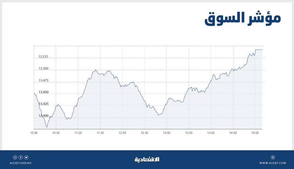 «المصارف» تسيطر على قائمة الأسهم الأكثر ارتفاعا في السوق .. والسيولة عند 8 مليارات ريال