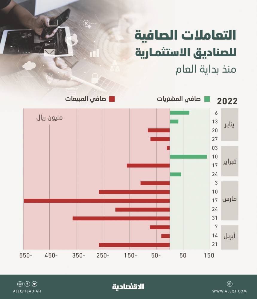 1.9 مليار ريال صافي مبيعات صناديق الاستثمار السعودية في الأسهم منذ مطلع العام