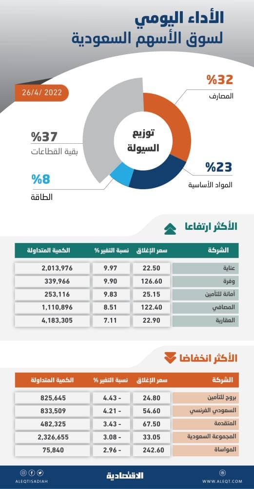 الأسهم السعودية تتماسك عند مستويات 13500 نقطة رغم ضغط «المصارف»