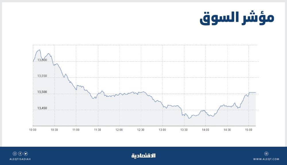 الأسهم السعودية تتماسك عند مستويات 13500 نقطة رغم ضغط «المصارف»