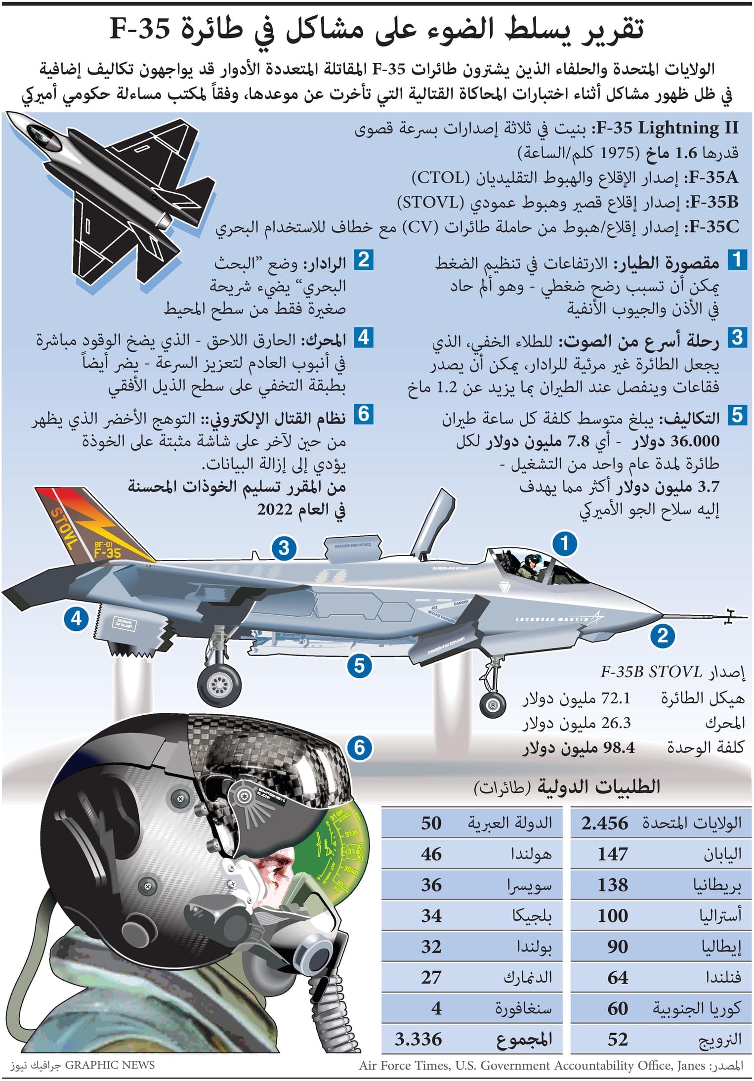مشاكل في طائرة F-35 الأمريكية.. تبلغ قيمتها 98.4 ملايين دولار